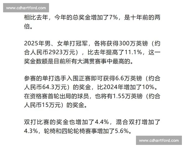 温网 2025 总奖金达 5.2 亿人民币!单打冠军近 3000 万创纪录 温网 2025 总奖金达 5.2 亿人民币!单打冠军近 3000 万创纪录